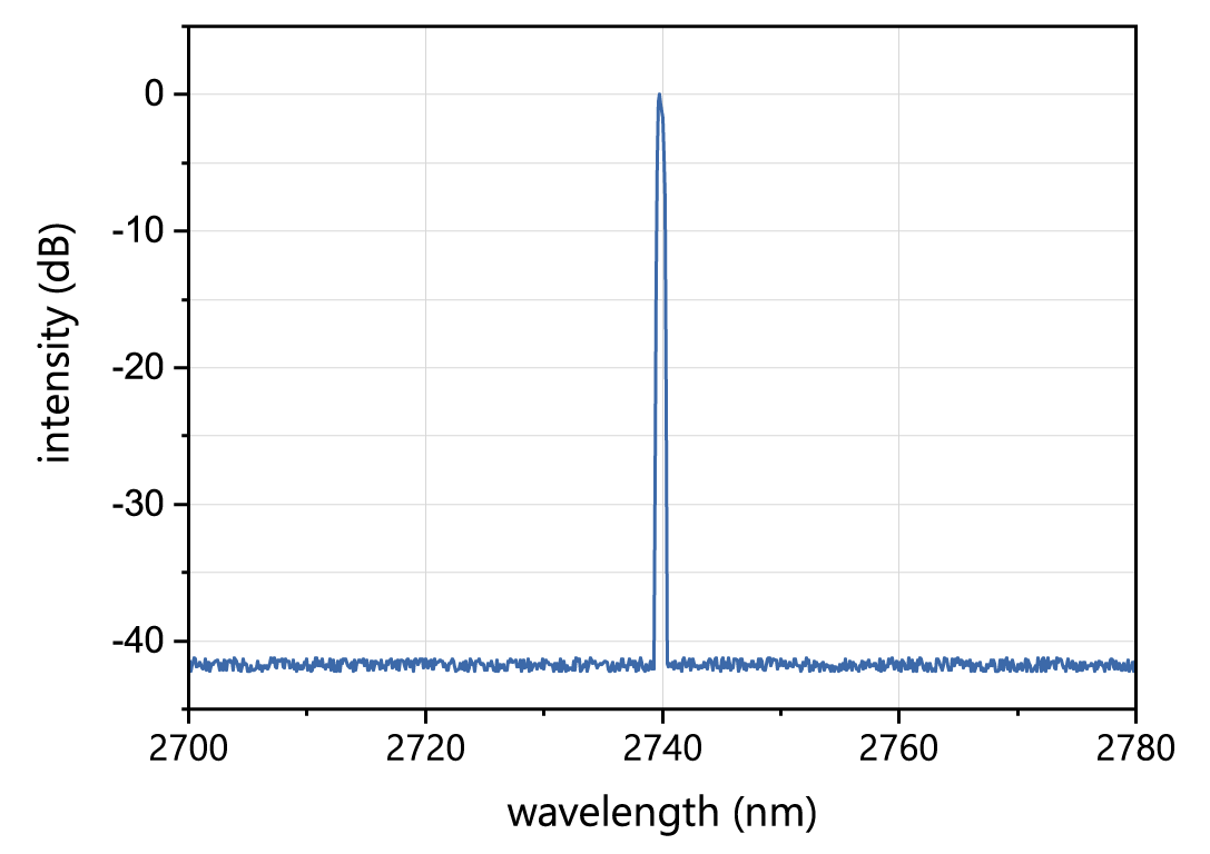 Distributed Feedback Lasers 2600 nm - 2900 nm | nanoplus